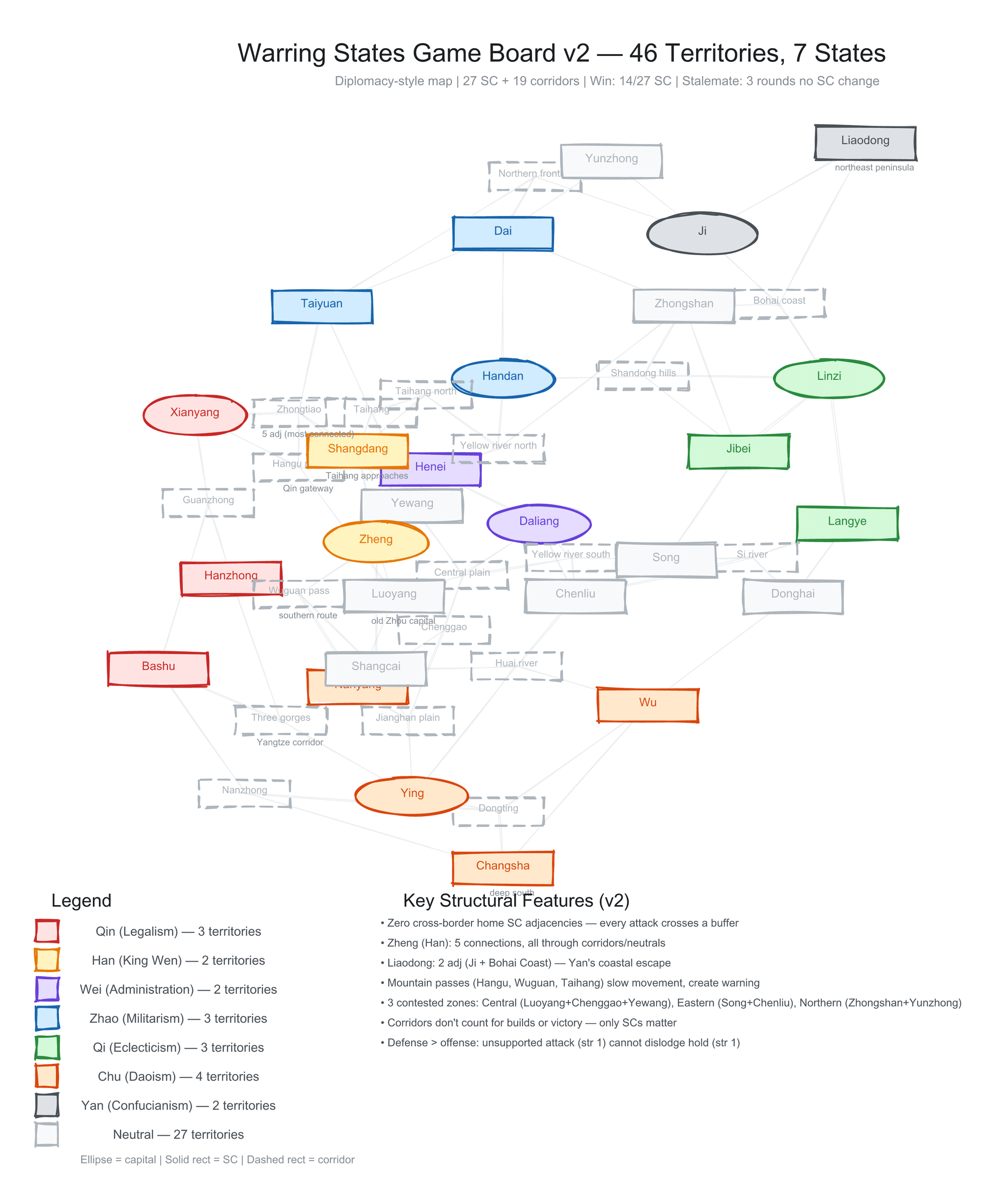 Warring States v2 game board — 46 territories, 7 states, 27 supply centers and 19 corridors with adjacency lines showing all 90 connections