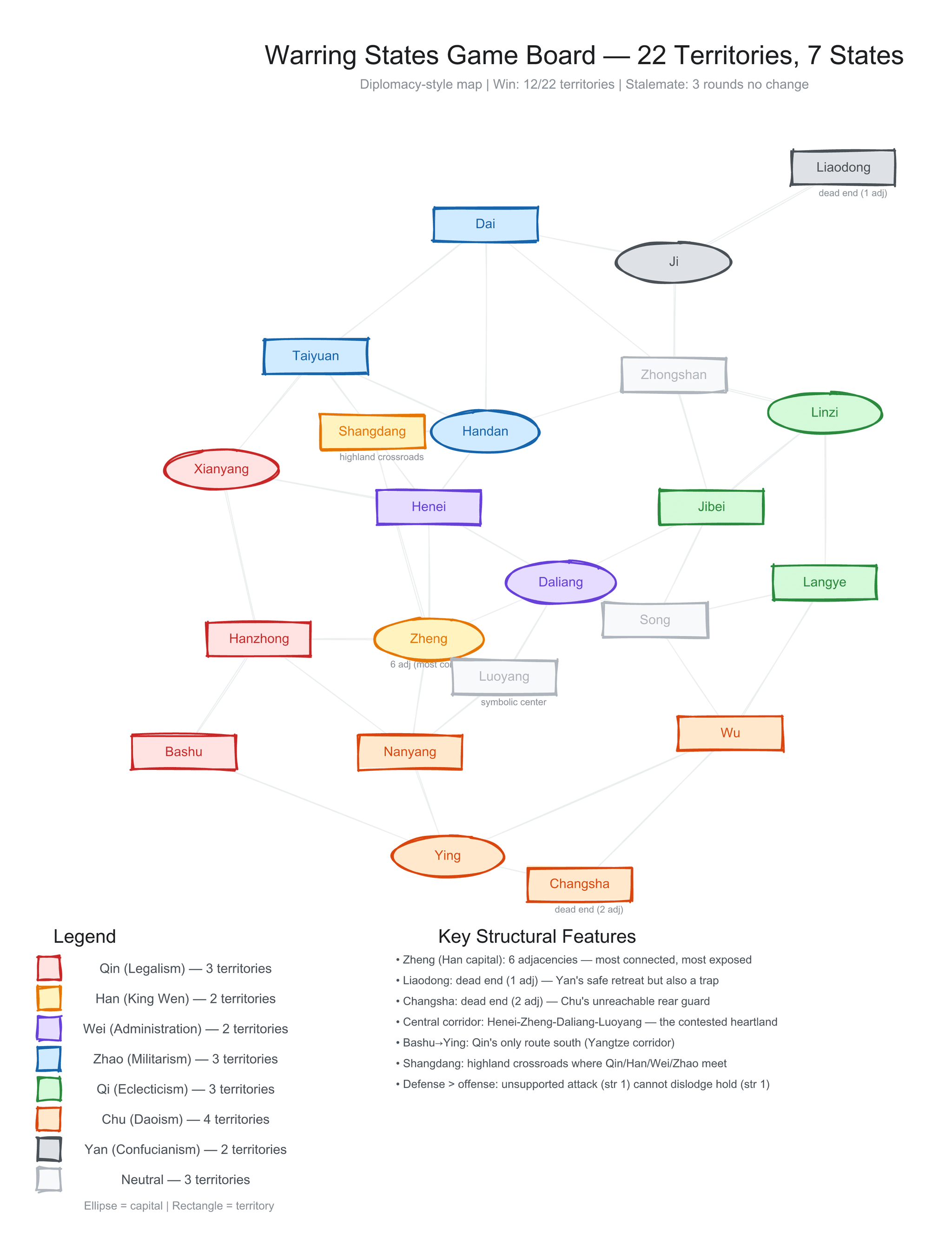Warring States game board — 22 territories, 7 states, color-coded by ownership with adjacency lines showing all 41 connections